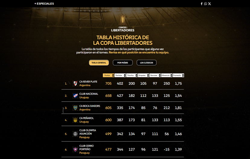 Tabla Histórica - Copa Libertadores