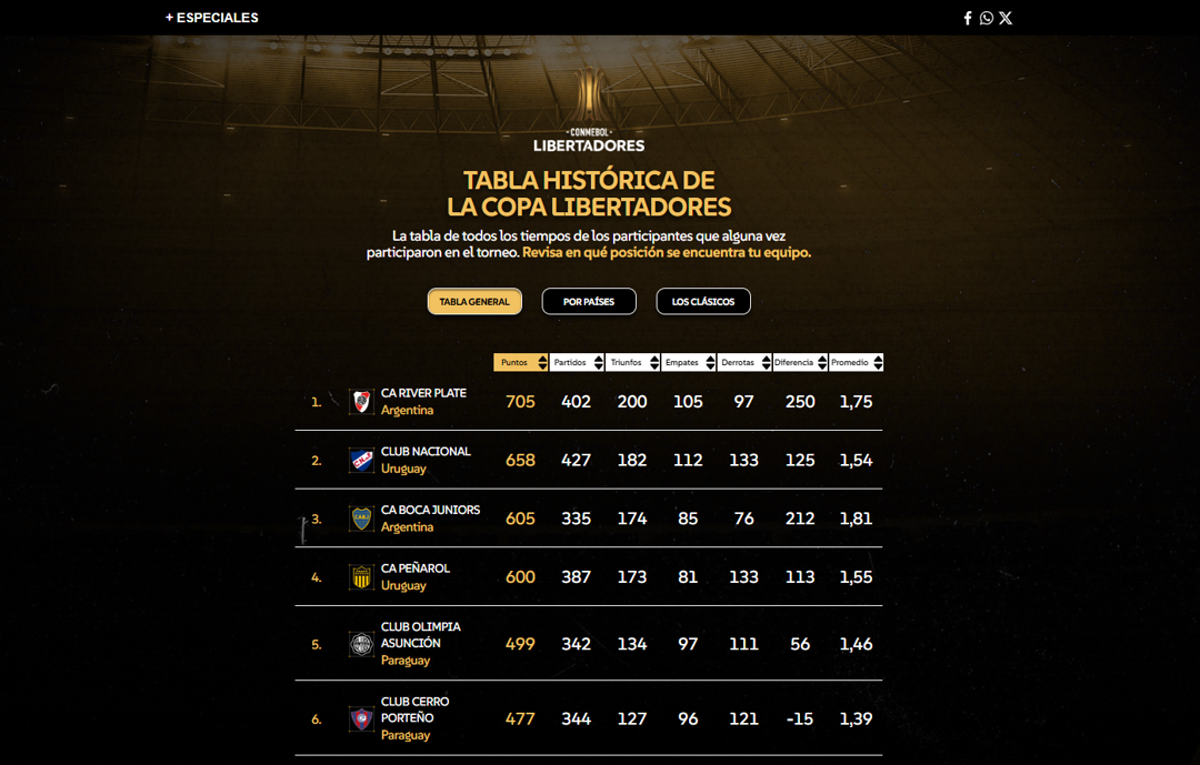 Tabla Histórica - Copa Libertadores de América